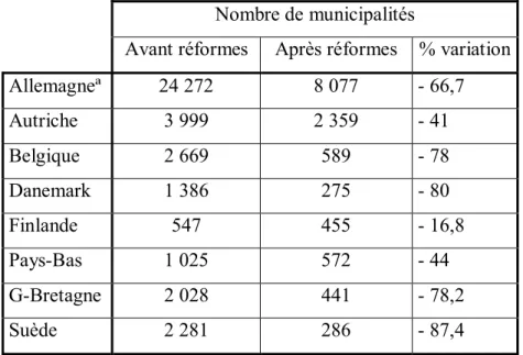 Tableau 1 : Réduction du nombre des municipalités en Europe entre 1950 et 1970  Nombre de municipalités  