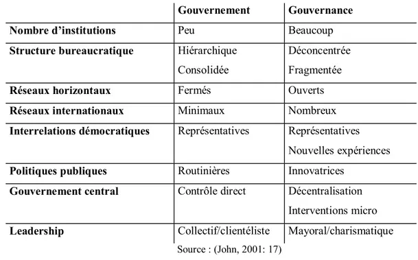 Tableau 2 : Du gouvernement à la gouvernance urbaine  Gouvernement    Gouvernance  