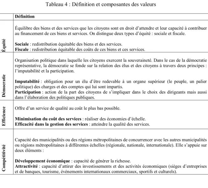 Tableau 4 : Définition et composantes des valeurs 