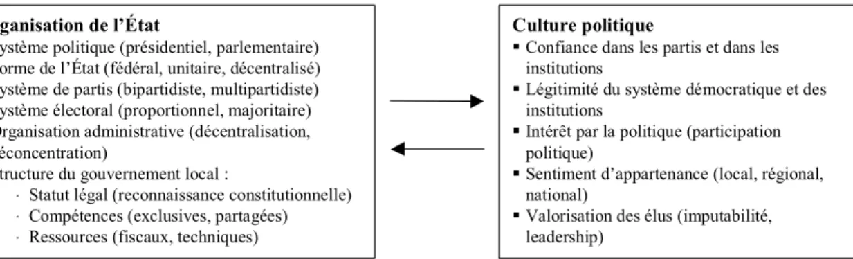 Figure 2 : Variables du contexte institutionnel 