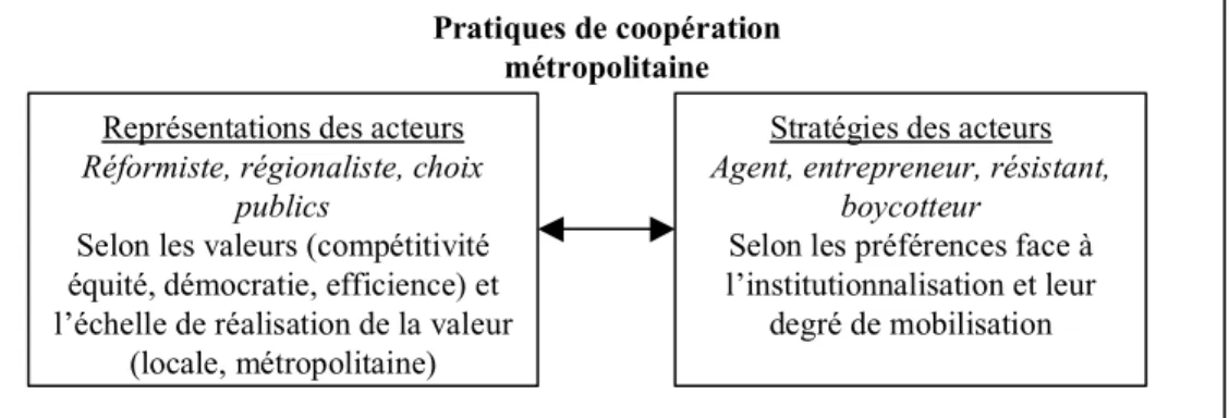 Figure 3 : Les pratiques de coopération métropolitaine 