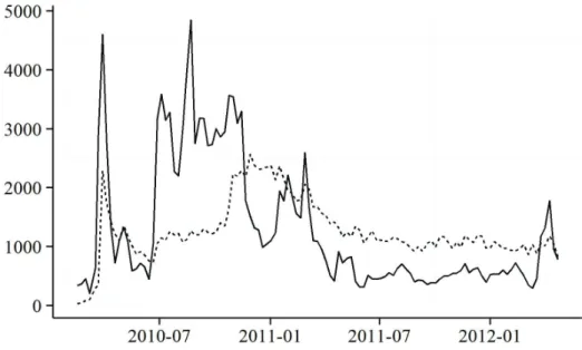 Figure 1: The weekly number of new and active players