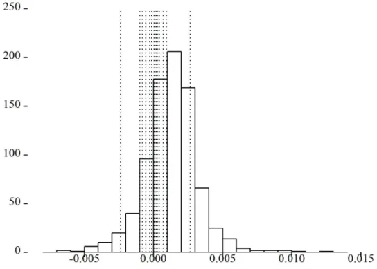 Figure 3: The distribution of the players’ rate of learning for early bidding
