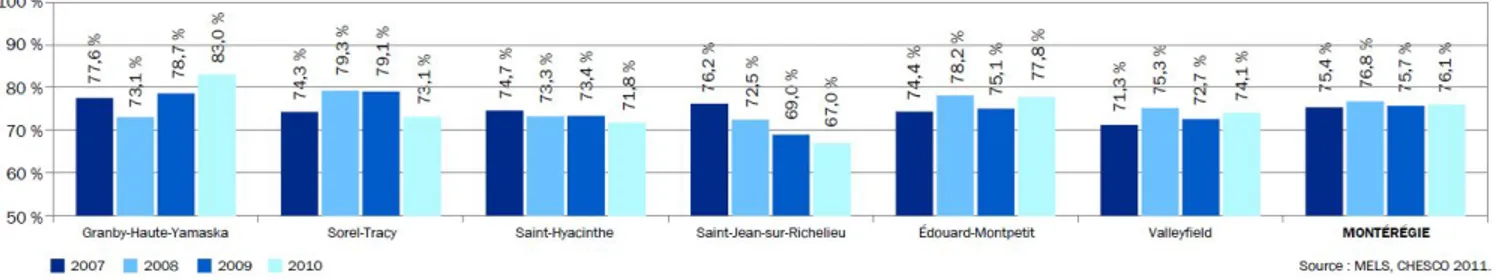 Figure 1. Taux de réussite de six cégeps de Montérégie au premier trimestre (Granby-Haute- (Granby-Haute-Yamaska,  Sorel-Tracy,  Saint-Hyacinthe,  Saint-Jean-sur-Richelieu,  Édouard-Montpetit,  Valleyfield et MONTÉRÉGIE en général), pour les hommes, en ble