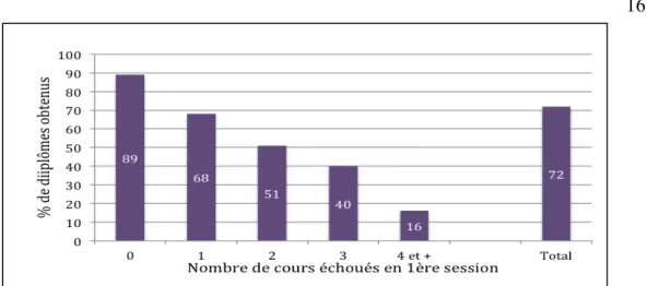 Figure  2 :  Pourcentage  de  diplômes  obtenus  selon  le  nombre  de  cours  échoués  en  première  session  au  niveau  collégial  (Gingras  et  Terrill,  2006,  p