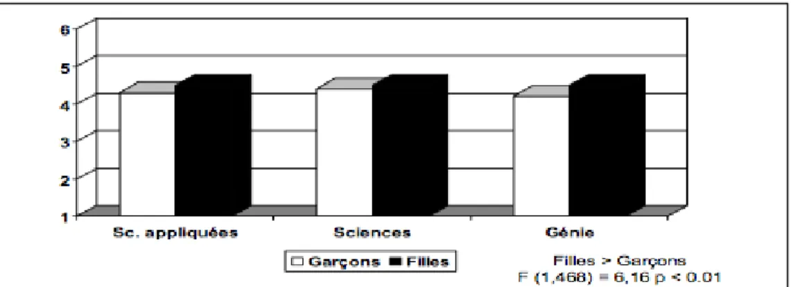 Figure  4.  Perception  des  étudiants,  inscrits  dans  trois  groupes  de  programmes  scientifiques  universitaires,  concernant  les  stratégies  pédagogiques  des  enseignants  au  collégial  (les  enseignants  ont  accordé  autant  d’importance  à  l