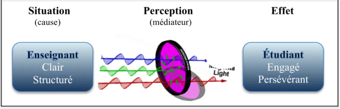 Figure 6. Médiation de l’effet de l’enseignement par les perceptions de  l’étudiant.  Un  étudiant  percevant  son  enseignant  comme  étant  clair  et  structuré éprouvera plus de satisfaction à apprendre et sera plus à même  de s’engager et persévérer da