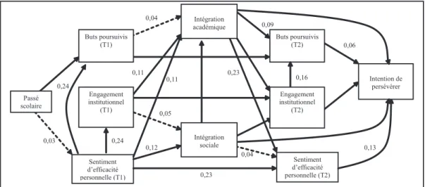 Figure  7.  Pistes  causales  et  coefficients  standardisés  de  régression  (β)  entre  variables liées à la motivation à persévérer, pour une collecte en deux temps : à  l’arrivée à l’université (T1) et huit à dix semaines plus tard (T2)