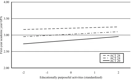 Figure  8.  Impact  du  niveau  d’engagement  dans  des  activités  pédagogiques signifiantes (abscisse) sur le rendement académique de la  première année d’études postsecondaires (ordonnée) selon les aptitudes  antérieures des étudiants (score ACT*)