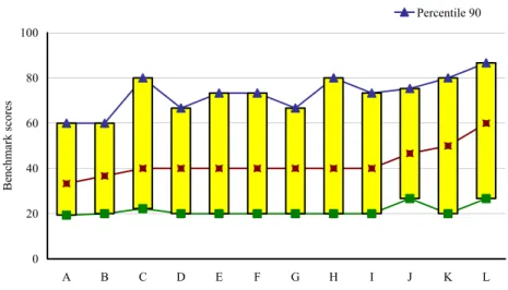 Figure 9. Niveau d’engagement étudiant (selon les Benchmark scores au  NSSE)  de  différentes  institutions  d’enseignement  postsecondaire  (classées par ordre croissant pour la qualité de leurs services éducatifs)  en fonction de la performance académiqu