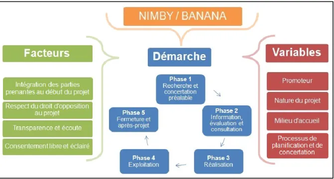 Figure 4.1 : Schéma de la démarche à suivre pour augmenter l’acceptabilité sociale d’un projet  La  première  phase  est  constituée  de  la  recherche  et  de  la  concertation  préalable