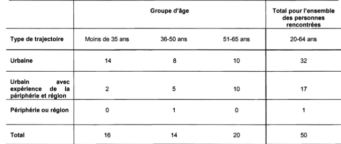 Tableau 8.3 - Type de trajectoire selon le groupe d'âge des personnes rencontrées 