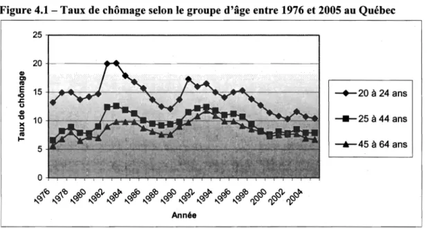 Figure 4.1- Taux de chômage selon le groupe d'âge entre 1976 et 2005 au Québec 