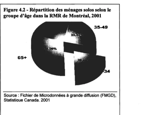 Figure 4.2 - Répartition des ménages solos selon le  groupe d'âge dans la RMR de Montréal, 2001 