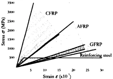 Figure  2.2  -  Stress-strain curves o f FRP and steel materials Table 2.1  -  Usual tensile properties o f reinforcing bars  (ACI  440.1R-06)