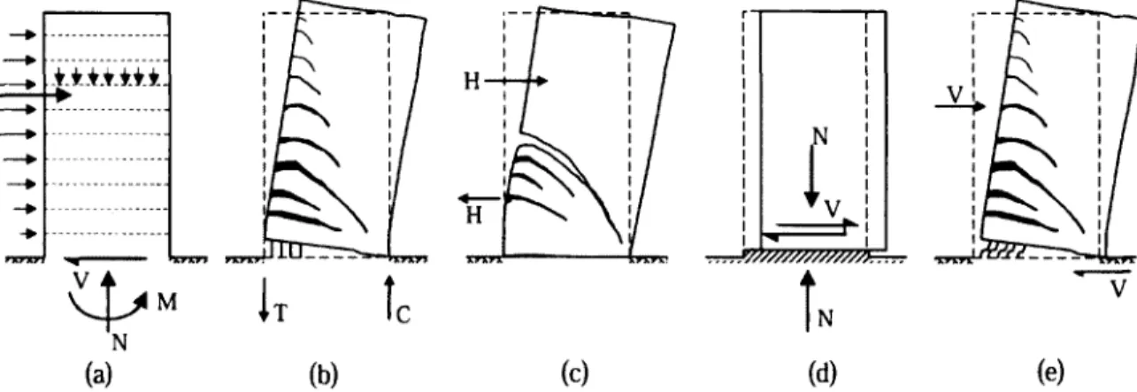 Figure  2.7  -   Loading  and  possible  failure  modes  of a  shear  wall  (a)  loadings  (b)  Flexure  (c)  Shear;  diagonal tension cracks  (d)  Sliding shear  (e)  Anchorage slip  (Paulay  1980)