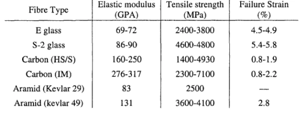 Table 2.1: Mechanical properties of common fibres [Enochsson, 2005] 