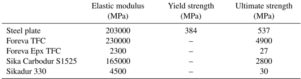 TABLE 1. Material properties of steel plates, CFRP and epoxy Elastic modulus (MPa) Yield strength(MPa) Ultimate strength(MPa) Steel plate 203000 384 537 Foreva TFC 230000 – 4900 Foreva Epx TFC 2300 – 27 Sika Carbodur S1525 165000 – 2800 Sikadur 330 4500 – 