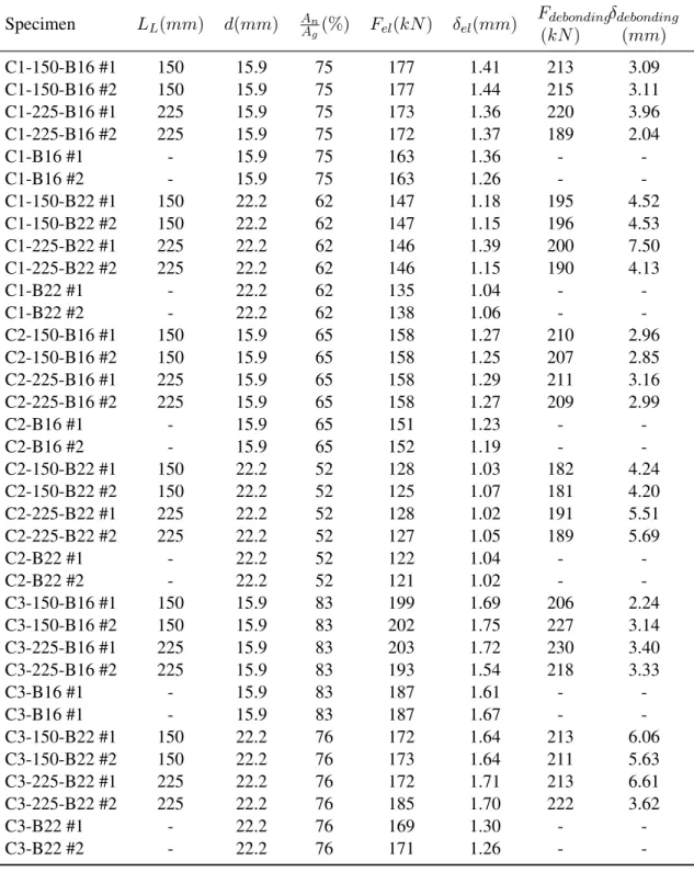 TABLE 4. Steel plates specimen’s results Specimen L L (mm) d(mm) A A n g (%) F el (kN ) δ el (mm) F debonding (kN ) δ debonding(mm) C1-150-B16 #1 150 15.9 75 177 1.41 213 3.09 C1-150-B16 #2 150 15.9 75 177 1.44 215 3.11 C1-225-B16 #1 225 15.9 75 173 1.36 2