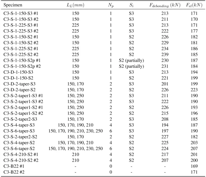 TABLE 6. Phase III results Specimen L L (mm) N p S i F debonding (kN ) F el (kN ) C3-S-1-150-S3 #1 150 1 S3 213 171 C3-S-1-150-S3 #2 150 1 S3 211 170 C3-S-1-225-S3 #1 225 1 S3 213 171 C3-S-1-225-S3 #2 225 1 S3 222 177 C3-S-1-150-S2 #1 150 1 S2 226 182 C3-S