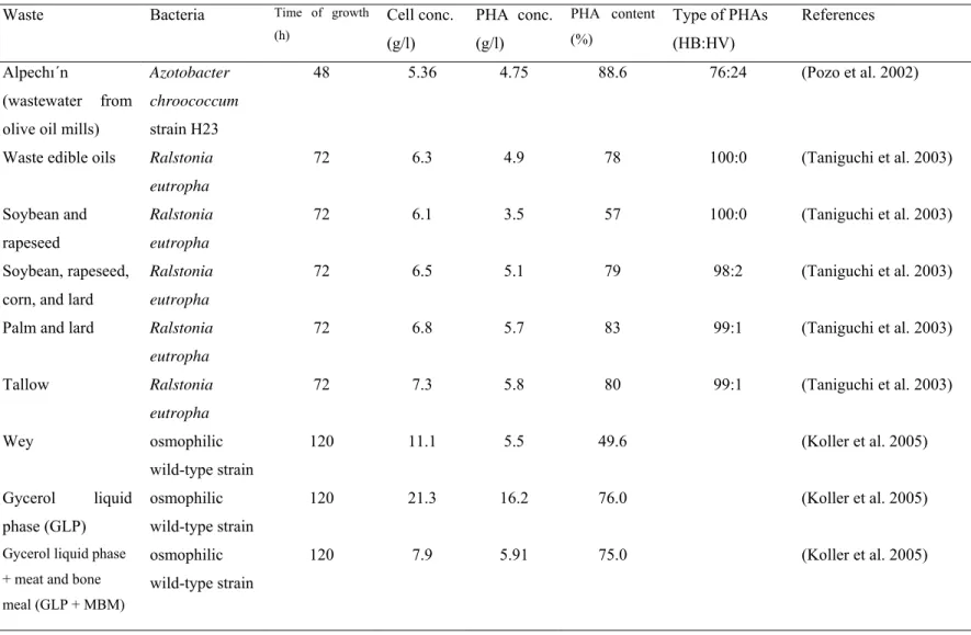 Table 1. Waste used for the production of PHAs by some bacterial strains 