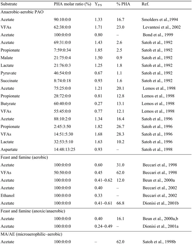 Table 2. Summary of different processes used for PHA production by mixed culture or  activated sludge systems