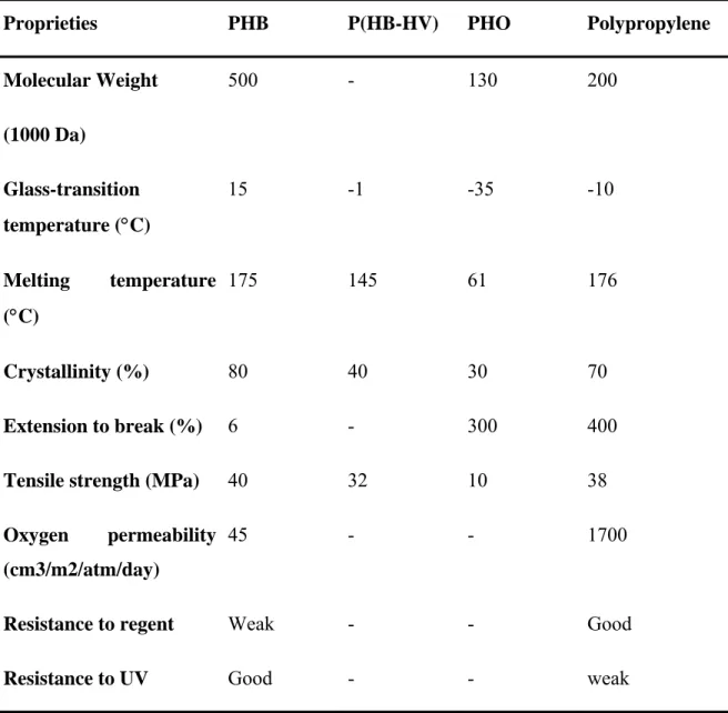 Table 1. Some proprieties of some various PHAs compared to polypropylene.  