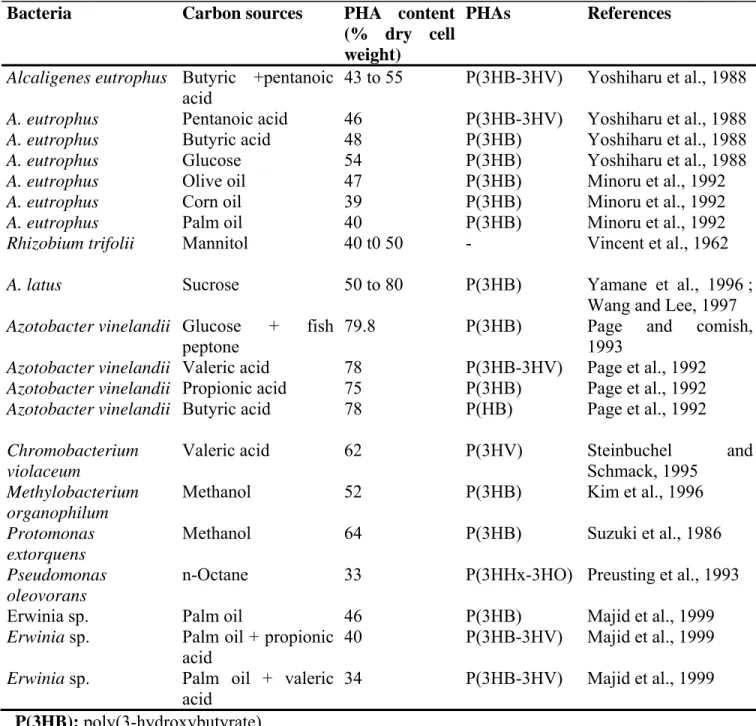 Table 2. Some bacterial strain producing PHAs  