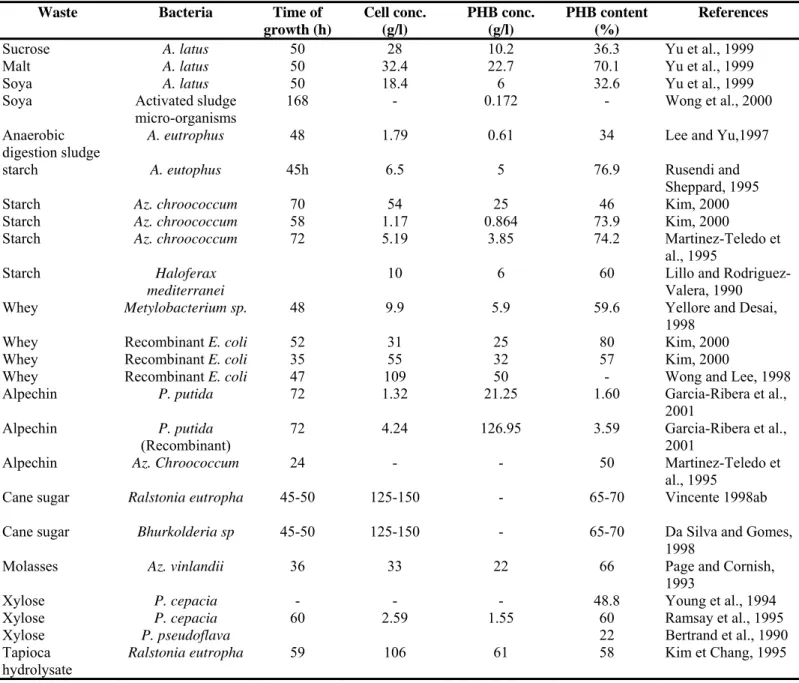 Table 3. Waste used for the production of PHAs by some bacterial strain 