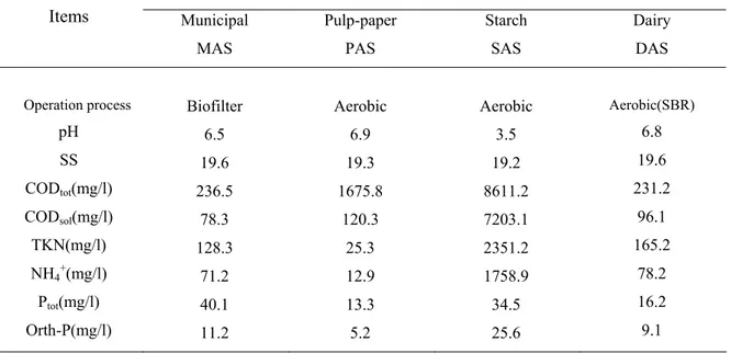 Table 1. Characteristics of 4 types of sludges.  