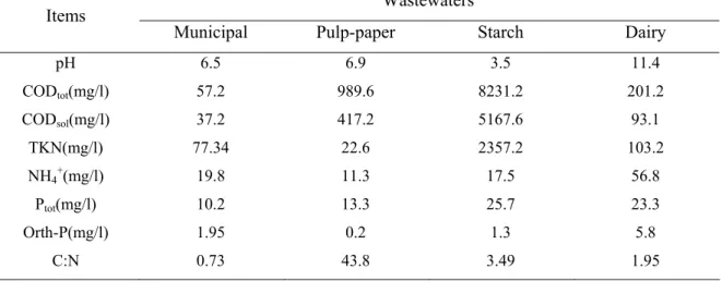 Table 2. The characteristics of different wastewaters used as carbon source. 