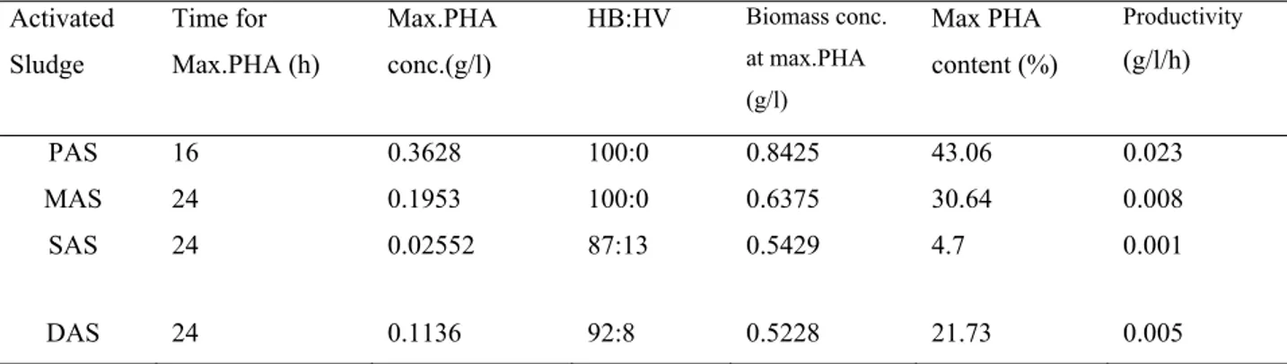 Table 4. Comparison of results for four types of activated sludge (acetate concentration – 1g/L) 