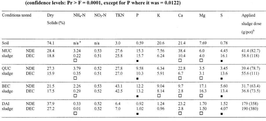 Table 2.1  Dry solids and total content of nutrients in soit and in sludge before and after decontamination (g/kg dry solids)