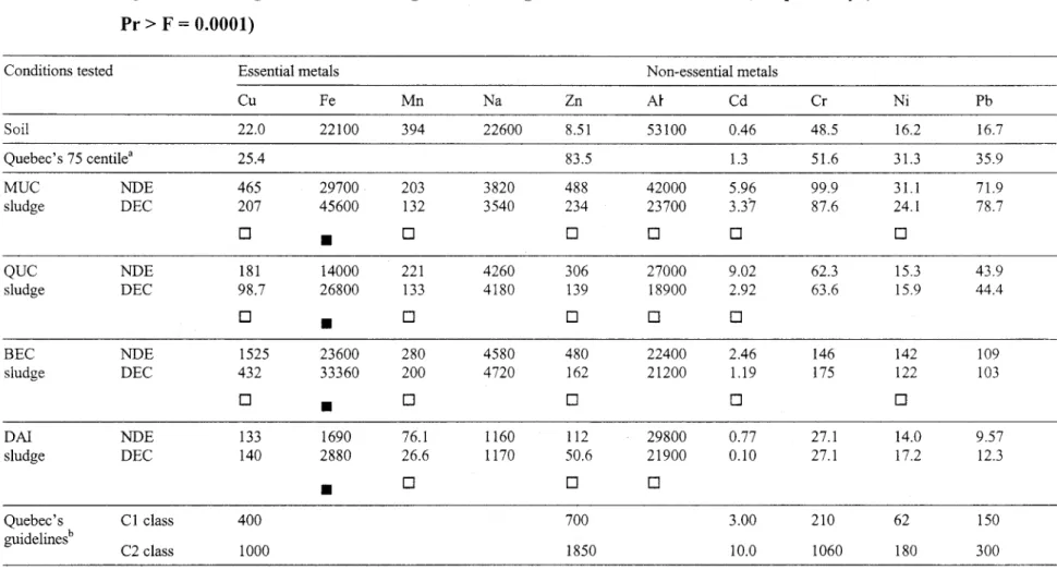 Table 2.2  Metals content of soil sludge before and after decontamination (mg/kg dry solids)