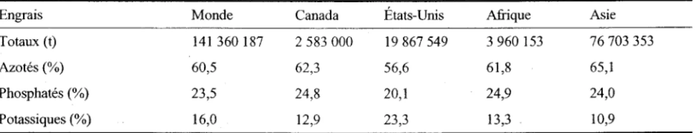 Tableau  1.3  Consommation des engrais dans quelques régions du monde en  1999 (FAO,  1999) 