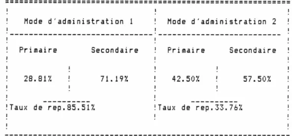 Tabl eau  8 La  r é p a r t i t i o n   des  278  r é p o n d a n t s   à  l ’ i n t é r i e u r   des  deux  modes  d ' a d m i n i s t r a t i o n 