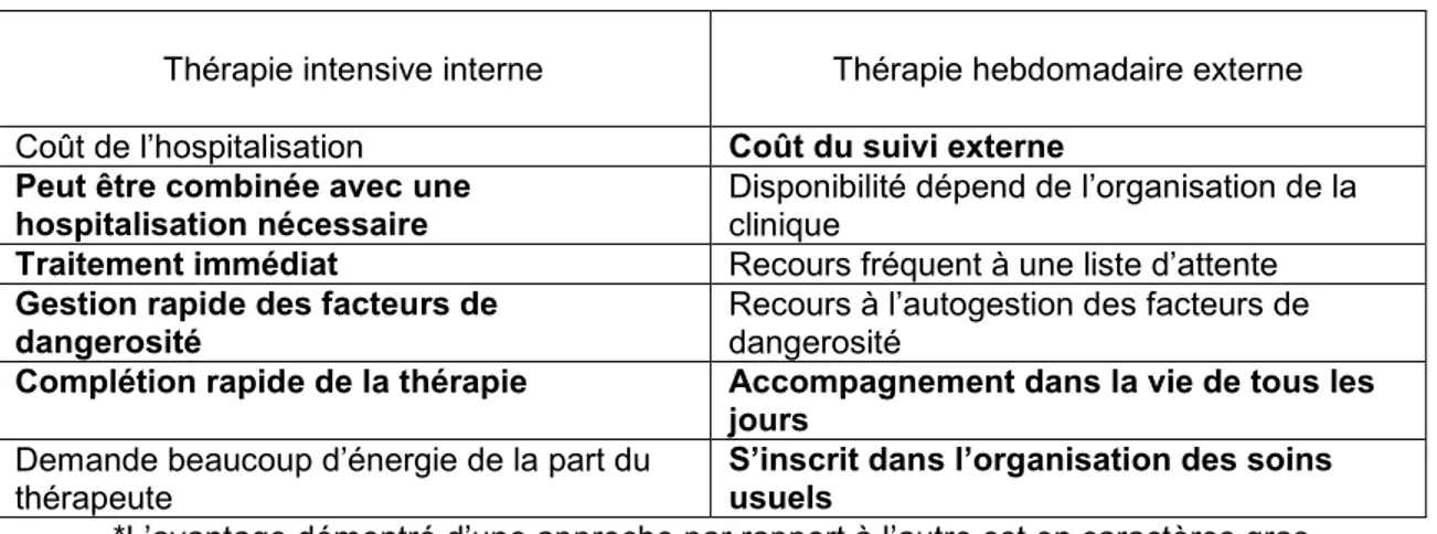 Tableau 6. Facteurs comparatifs entre la thérapie intensive en interne et la thérapie  hebdomadaire en externe* 