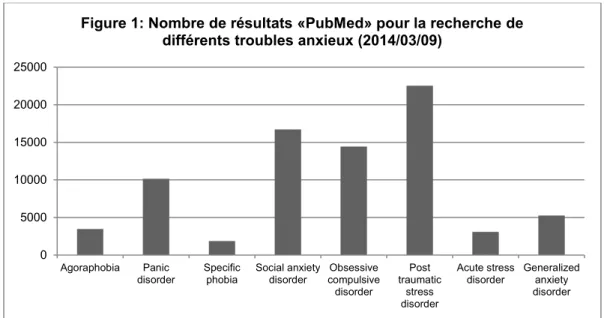 Figure 1: Nombre de résultats «PubMed» pour la recherche de  différents troubles anxieux (2014/03/09)