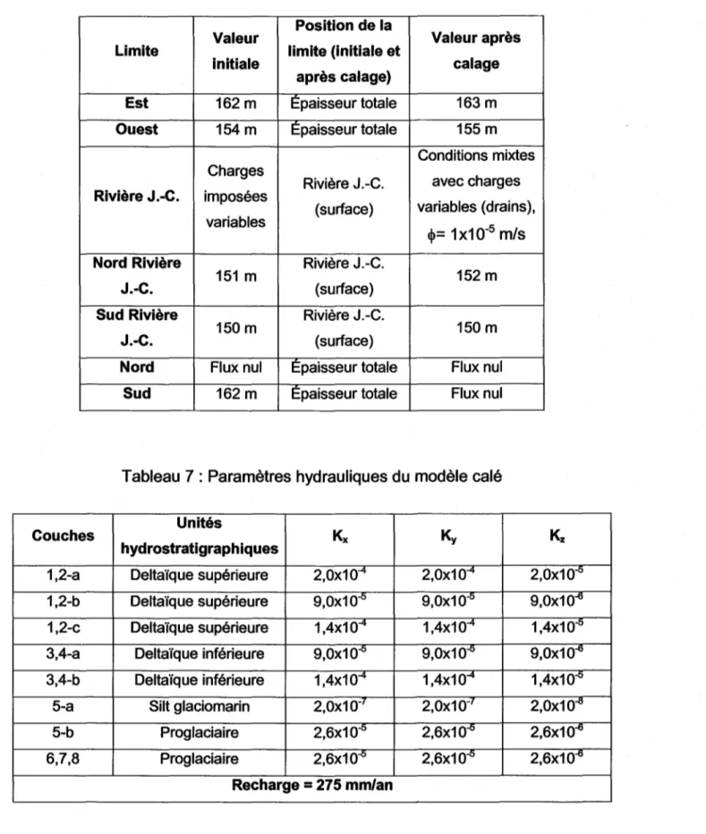 Tableau 6 : Conditions aux limites initiales et après calage du modèle  Position de la 