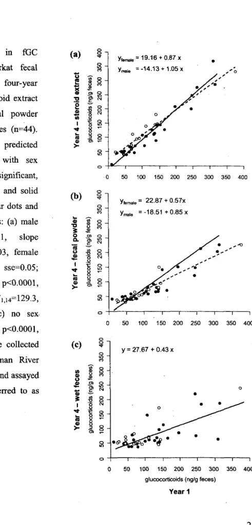 Figure  1.  Variation  in  fGC  concentrations  in  meerkat  fecal  samples  measured  after  four-year  storage  as  (a)  dried  steroid  extract  (n=43),  (b)  dried  fecal  powder  (n=43)  and  (c)  wet  feces  (n=44)