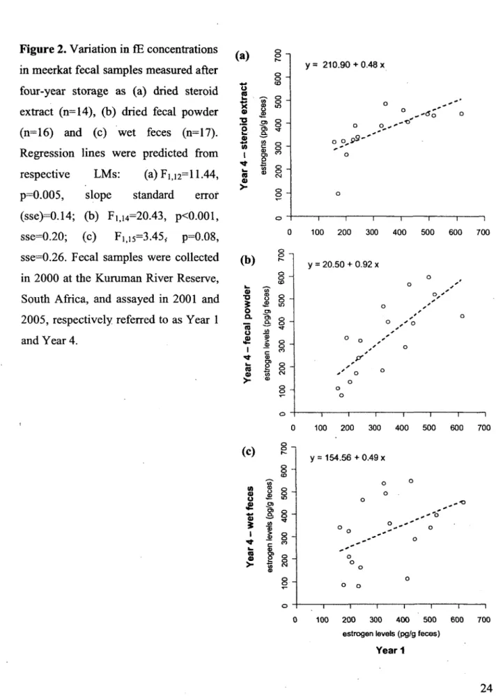 Figure 2. Variation in fE concentrations  in meerkat fecal  samples measured after  four-year  storage  as  (a)  dried  steroid  extract  (n=14),  (b)  dried  fecal  powder  (n=16)  and  (c)  wet  feces  (n=17)