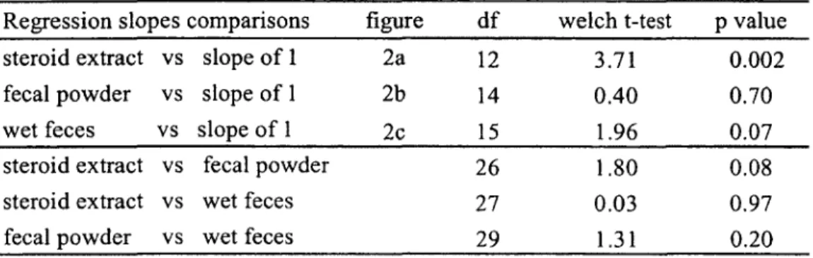 Table  4.  Differential  changes  in  fE  concentrations  in  meerkat  fecal  samples  after  four-year  storage  at  -20°C  as  dried  steroid  extract,  dried  fecal  powder  and  wet,  as  predicted  by  LM  regression slopes o f Year 4 fE as a function