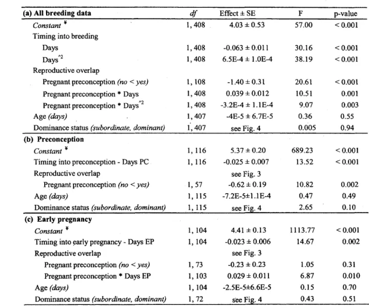 Table 2.  Factors  affecting  female meerkats  fGC  during:  (a)  an entire breeding  event (day -35  to  70);  (b)  preconception  (day  -35  to  0);  (c)  early  pregnancy  (day  1  to  35);  and  (d)  late  pregnancy (day 35  to 70)