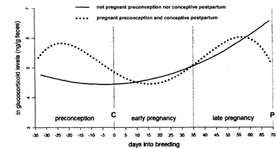 Figure  3.  Association  between  fGC  levels  and  reproductive  rates  shown  over  a  discrete  breeding  event  as  GLMM  regression  lines  for  adult  female  meerkats  split  into  two  breeder  types:  not pregnant preconception  and  not  concepti