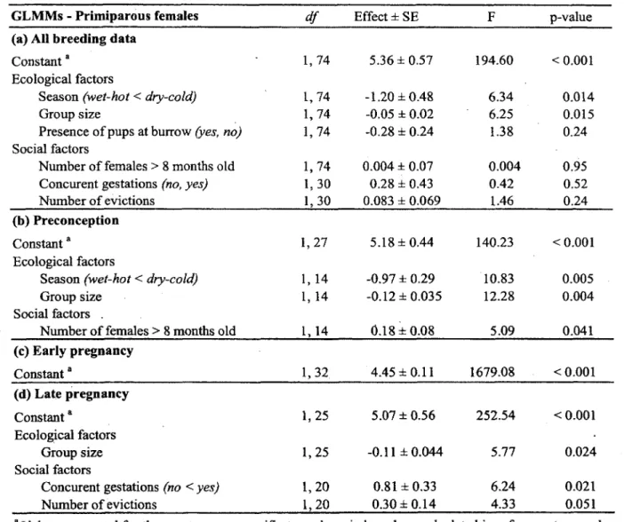 Table  1.  Socio-ecological  factors  affecting  primiparous  female  meerkats  fGC  during:  (a)  an  entire  breeding  event  (day  -35  to  70);  (b)  preconception  (day  -35  to  -1);  (c)  early pregnancy  (day  1  to  35);  and  (d)  late  pregnancy
