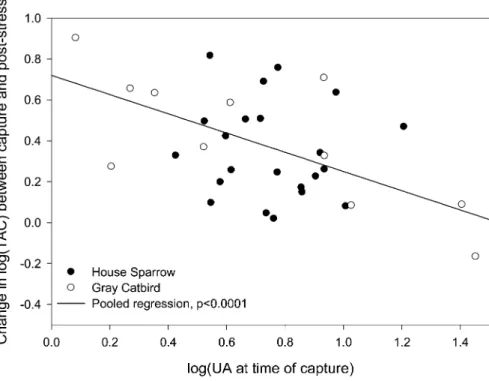 Figure 2. Uric acid (UA) at capture predicts response of total antioxidant capacity (TAC) to overnight captivity