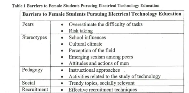 Table 1 Barriers to Female Students Pursuing Electrical Technology Education