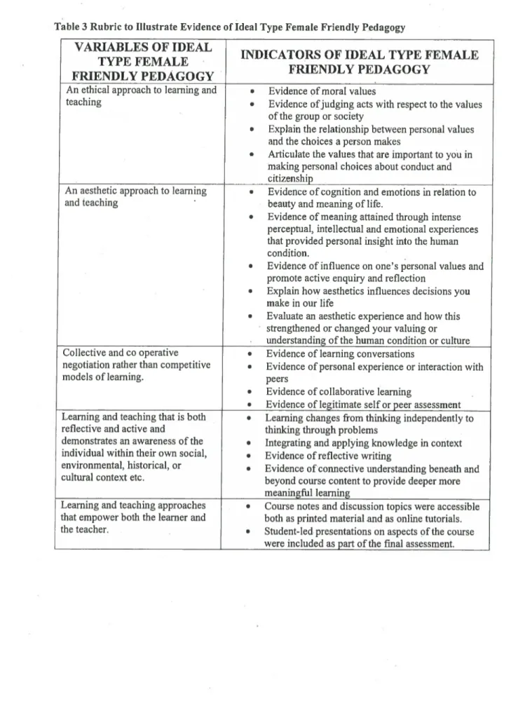 Table 3 Rubric to Illustrate Evidence of Ideal Type Female Friendly Pedagogy