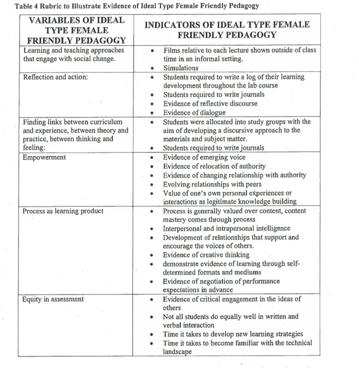 Table 4 Rubric to Illustrate Evidence of Ideal Type Female Friendly Pedagogy VARIABLES OF IDEAL