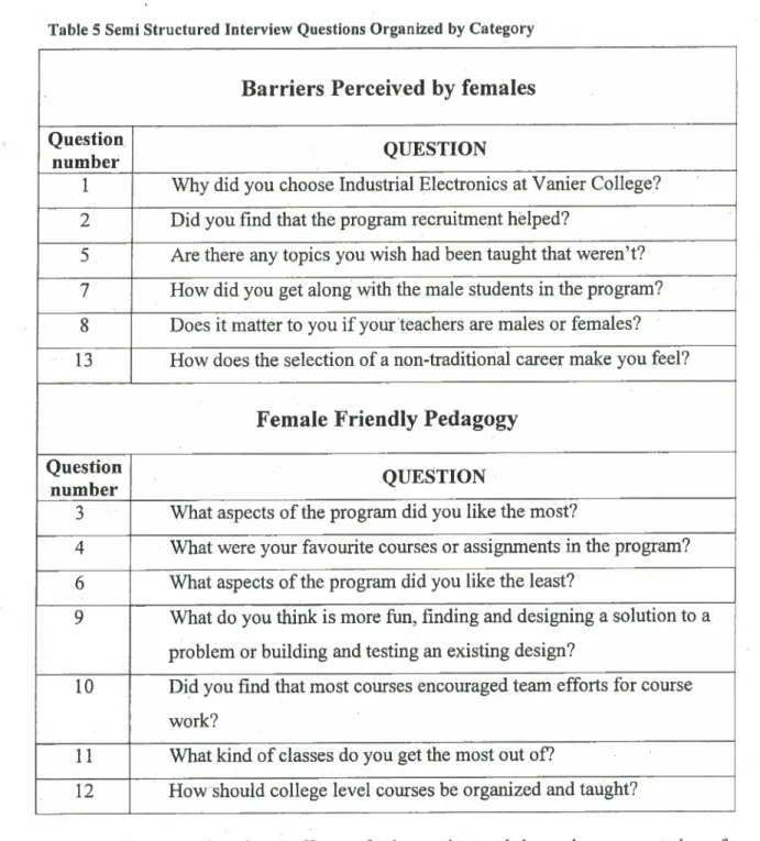 Table 5 Semi Structured Interview Questions Organized by Category